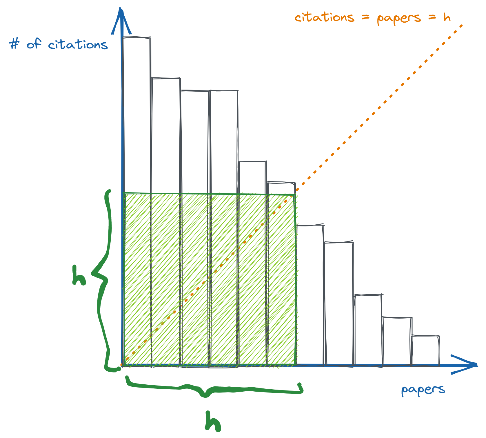 leetcode 274 h-index histogram