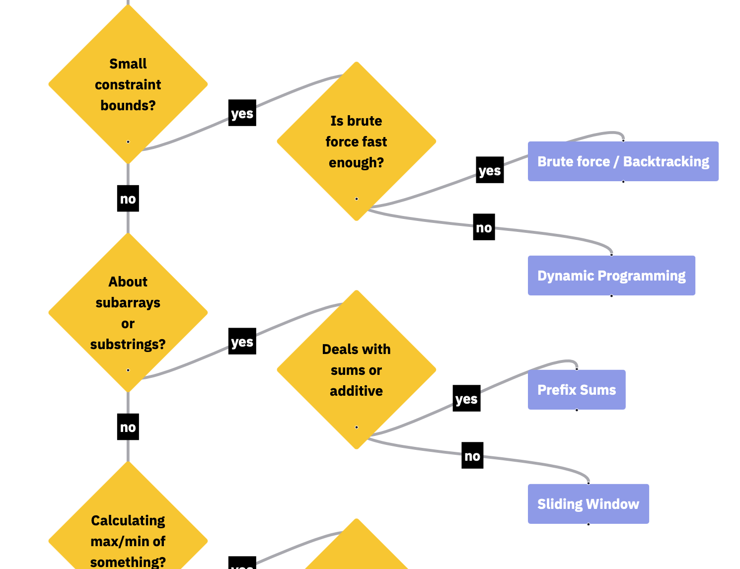 Algorithm Selection Flowchart