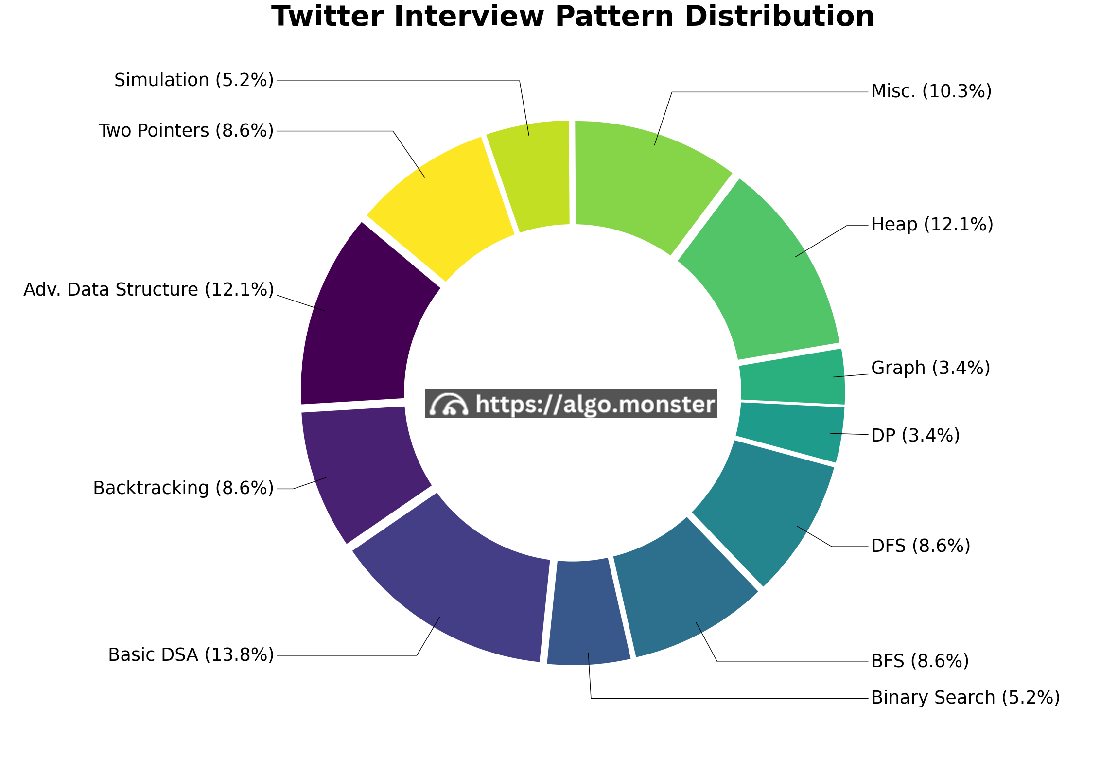 Twitter interview questions breakdown