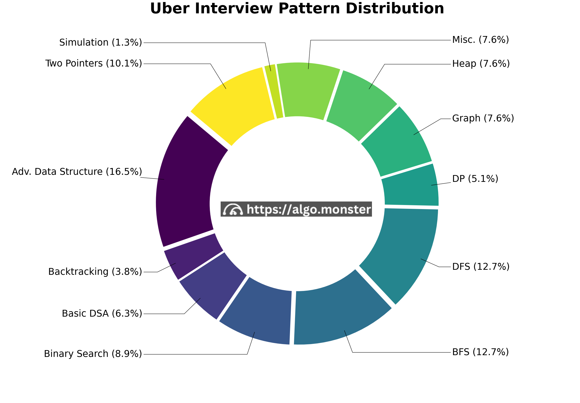 Uber interview questions breakdown